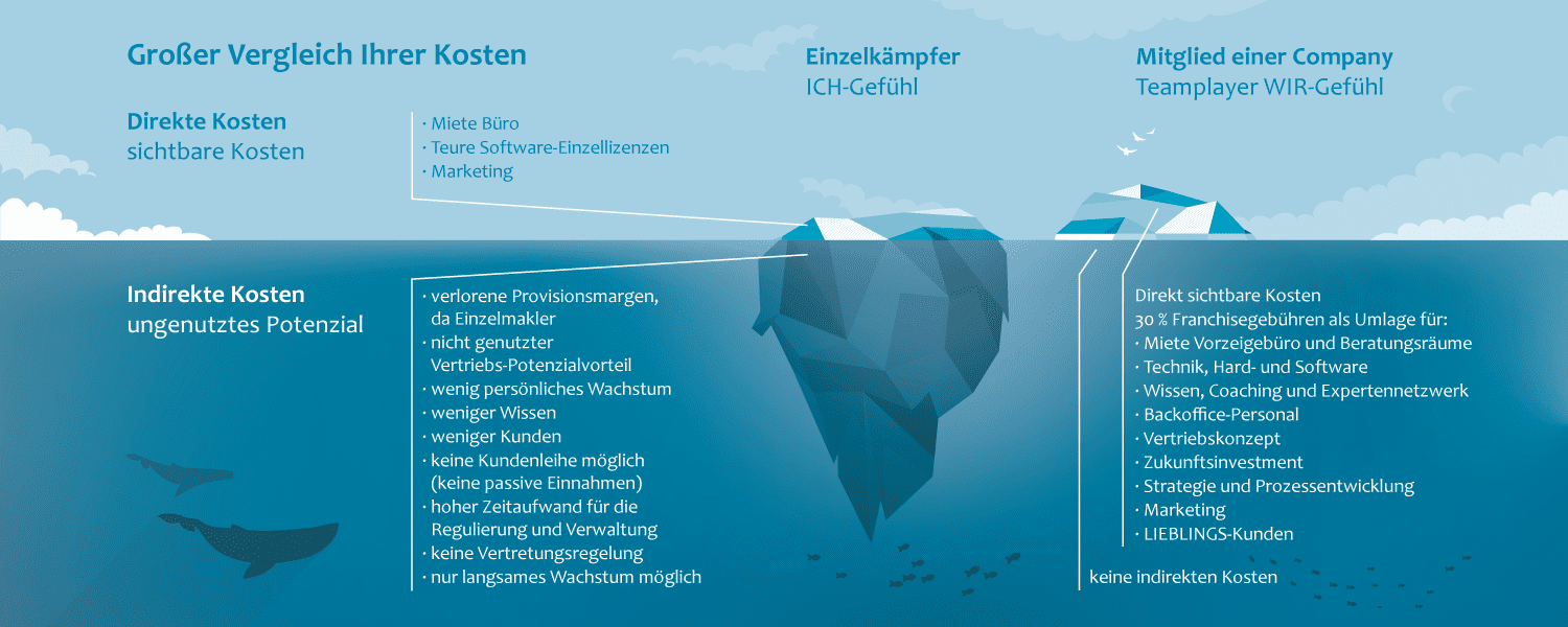 Eisberg-Eisschollen-Modell