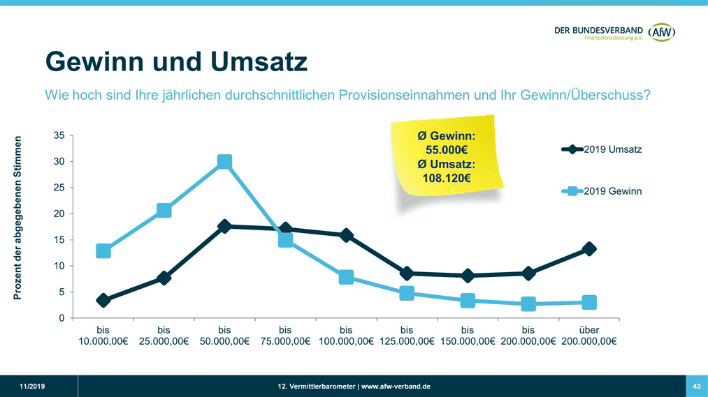 Gewinn und Umsatz