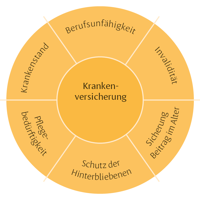 Krankenversicherung