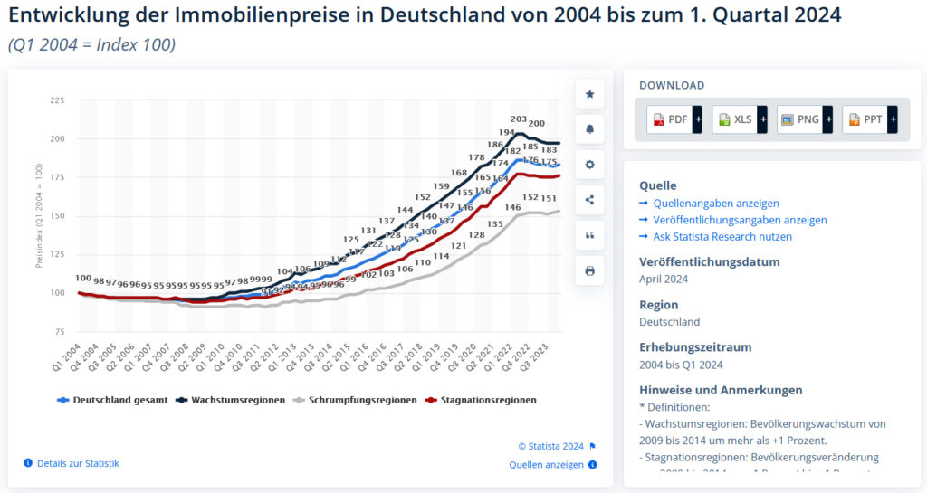 Immobilienpreise Entwicklung