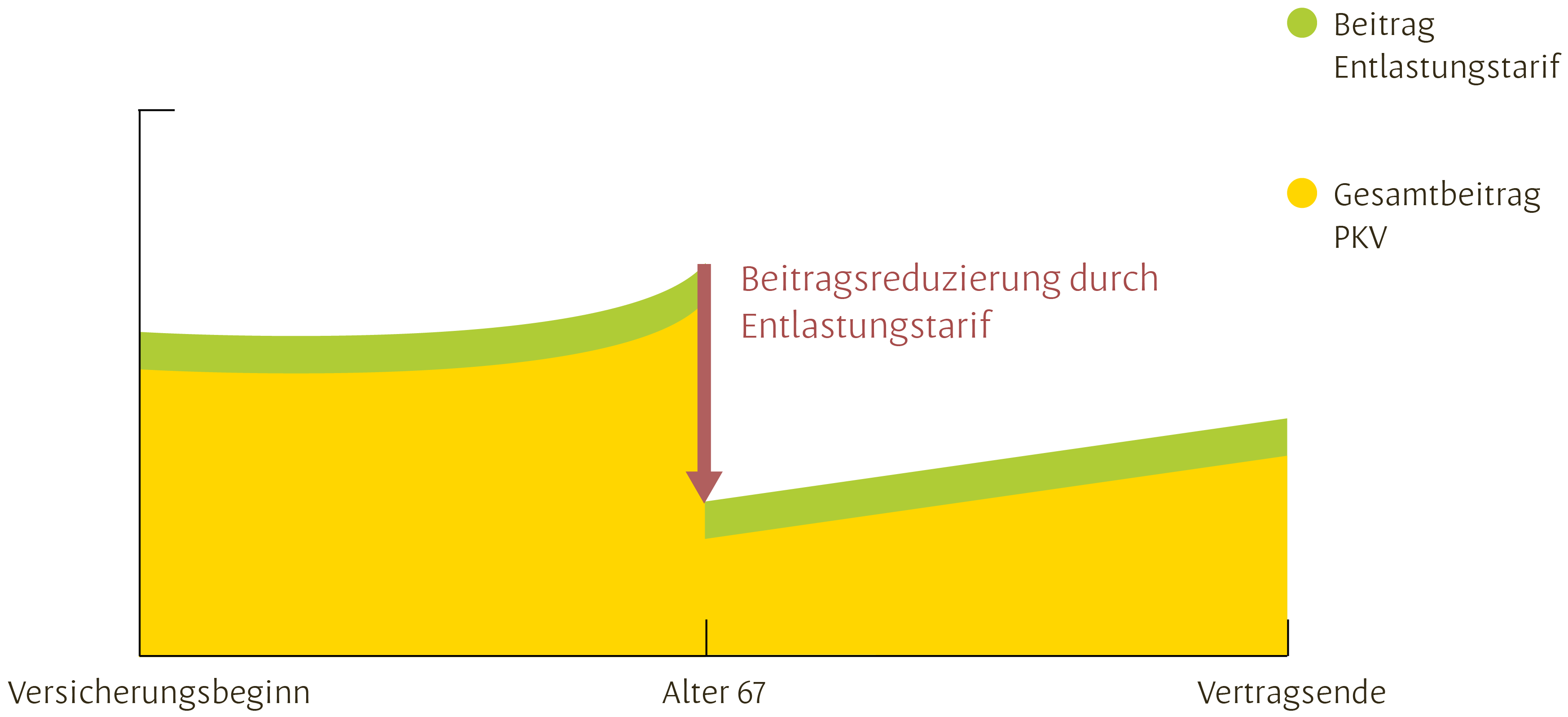 Funktionsweise des Entlastungstarifs