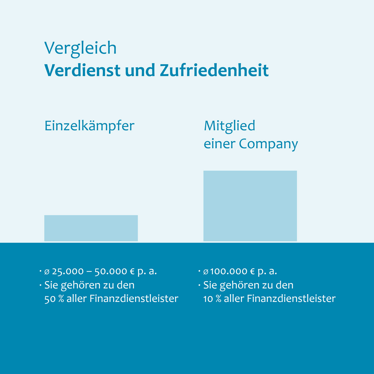 Vergleich - Verdienst und Zufriedenheit