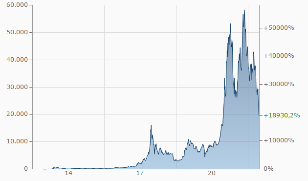 Kryptocrash - Entwicklung des Bitcoin