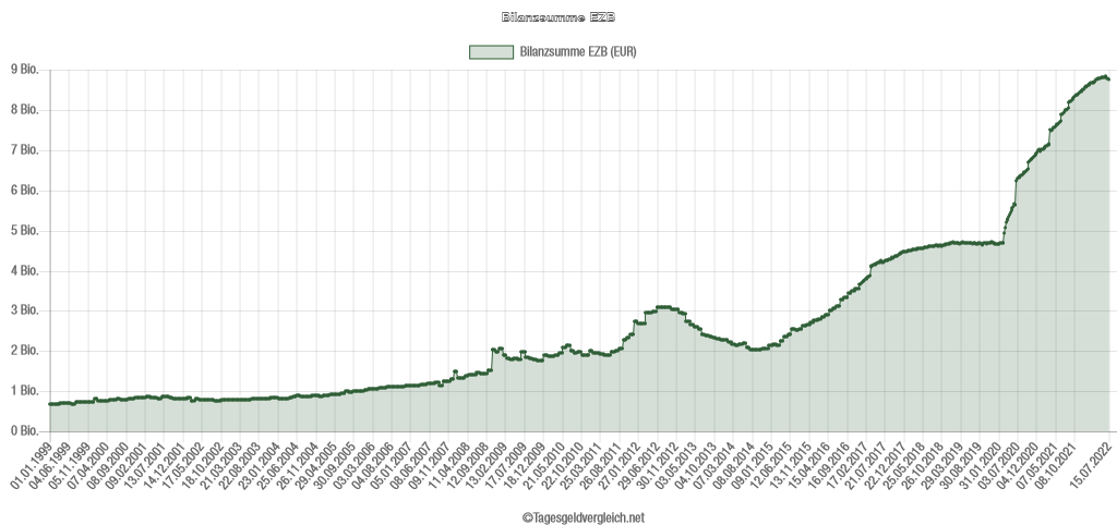 Edelmetallpreise fallen trotz hoher Inflation - Bilanzsumme EZB