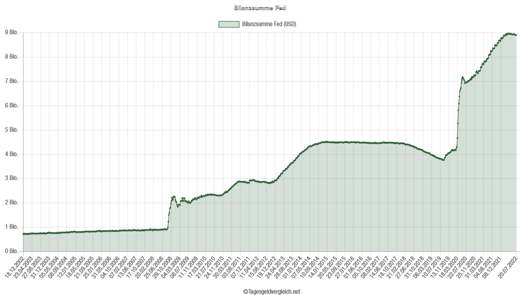 Edelmetallpreise fallen trotz hoher Inflation - Bilanzsumme Fed
