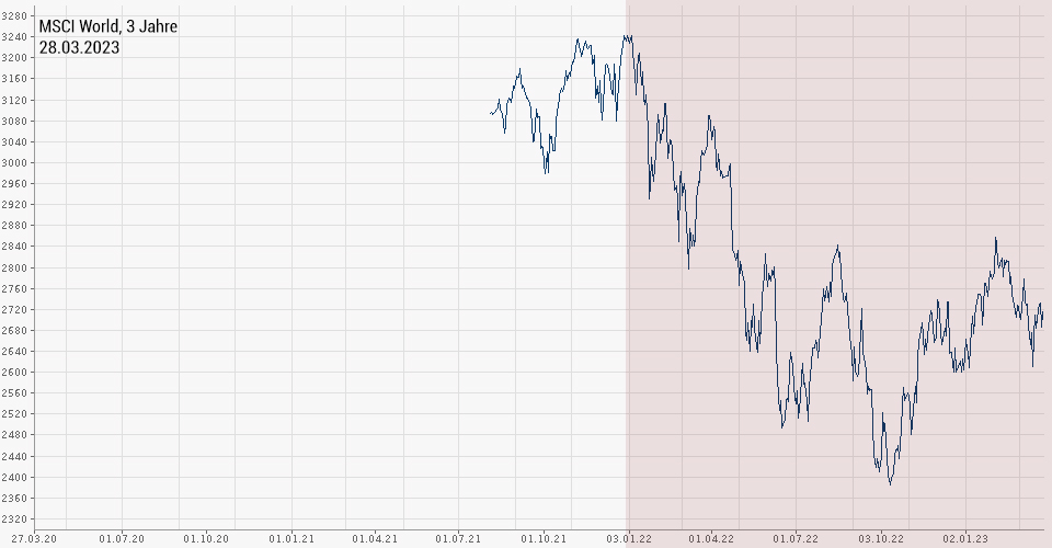 Aktives oder passives Management - MSCI World Index