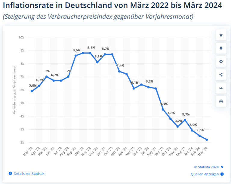 Preissteigerungen - Inflationsraten